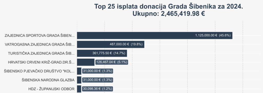 isplate_donacija