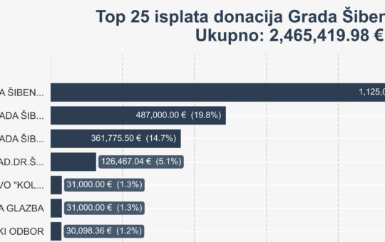 isplate_donacija