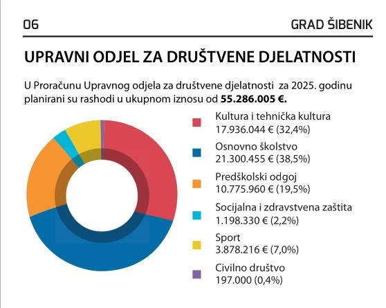 Grafikon: proračun Upravnog odjela za društvene djelatnosti za 2025., ukupno 55.286.005 €