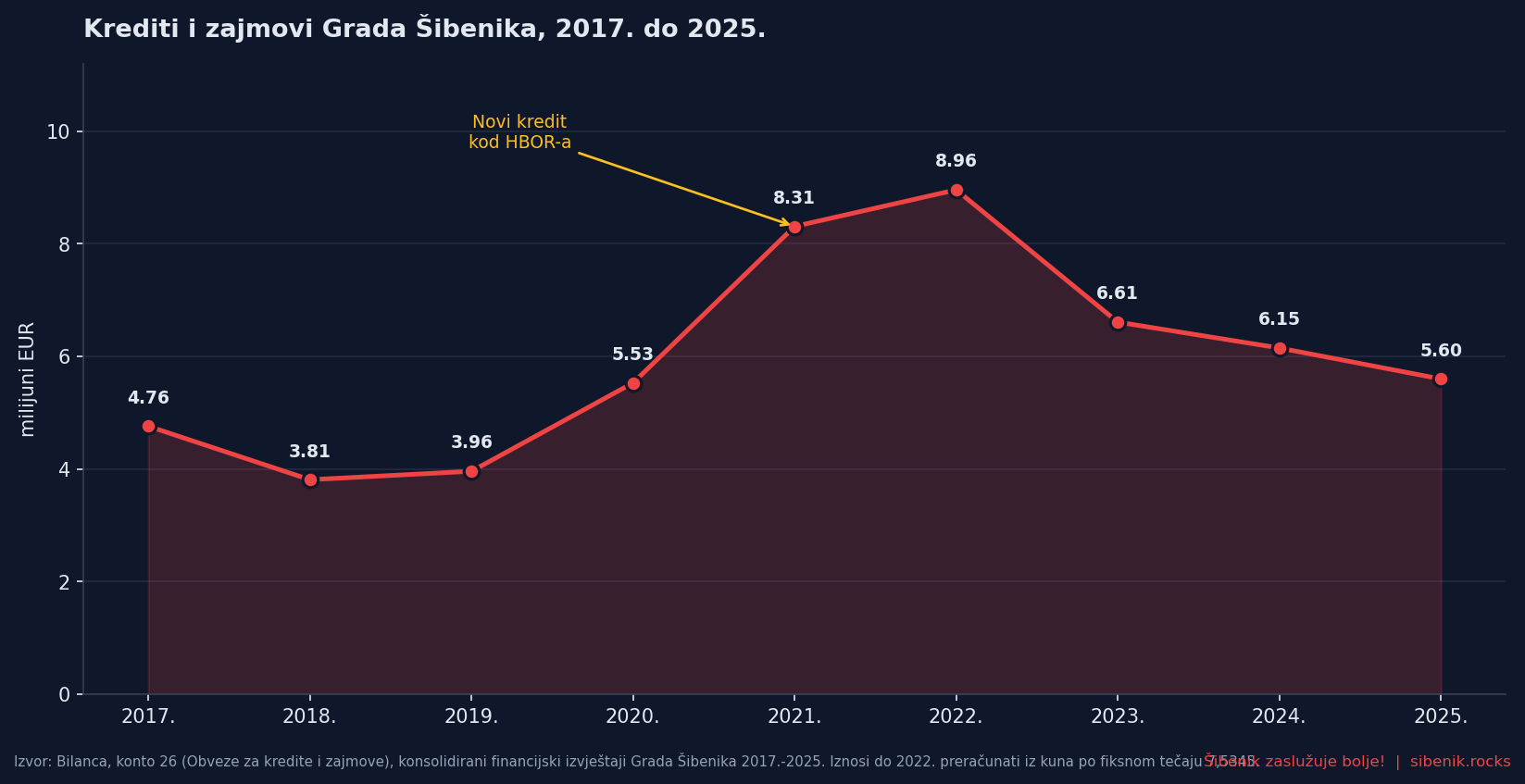 Krediti i zajmovi Grada Šibenika 2017. do 2025.