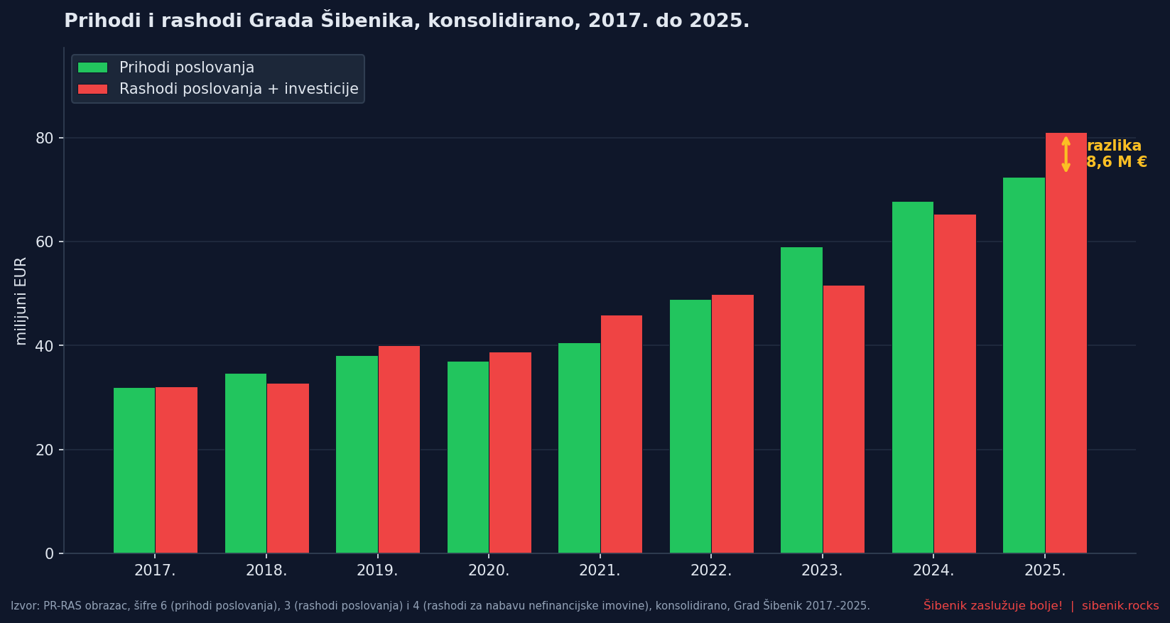 Prihodi i rashodi Grada Šibenika konsolidirano 2017. do 2025.