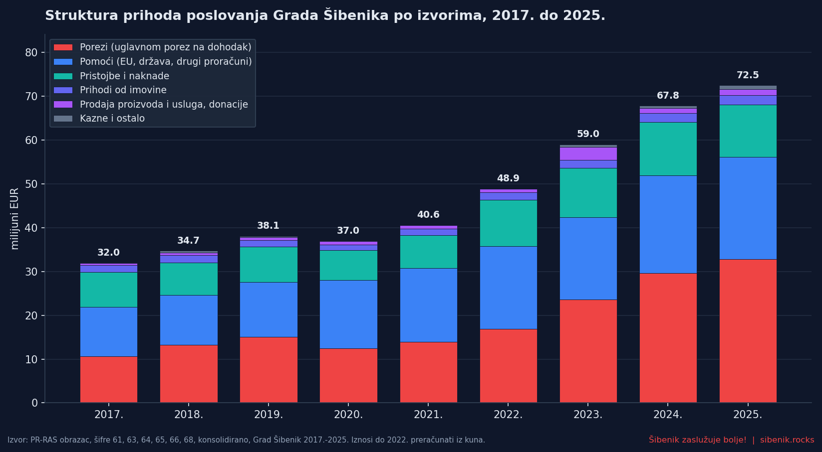 Struktura prihoda poslovanja Grada Šibenika po izvorima 2017. do 2025.