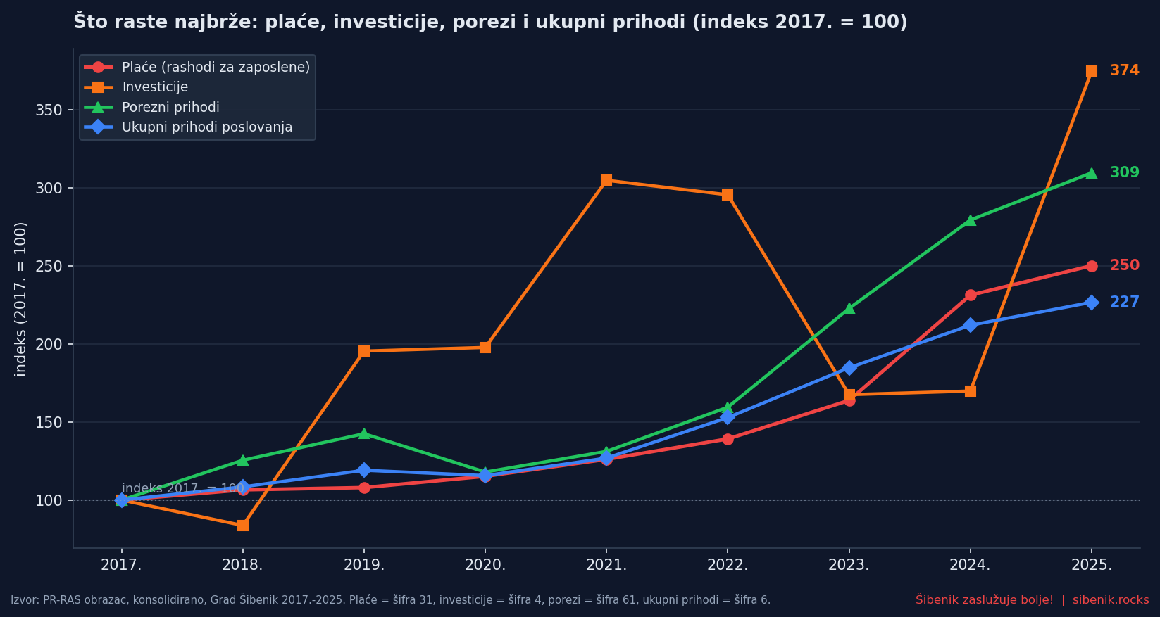 Indeks rasta plaća, investicija, poreza i ukupnih prihoda 2017. do 2025.