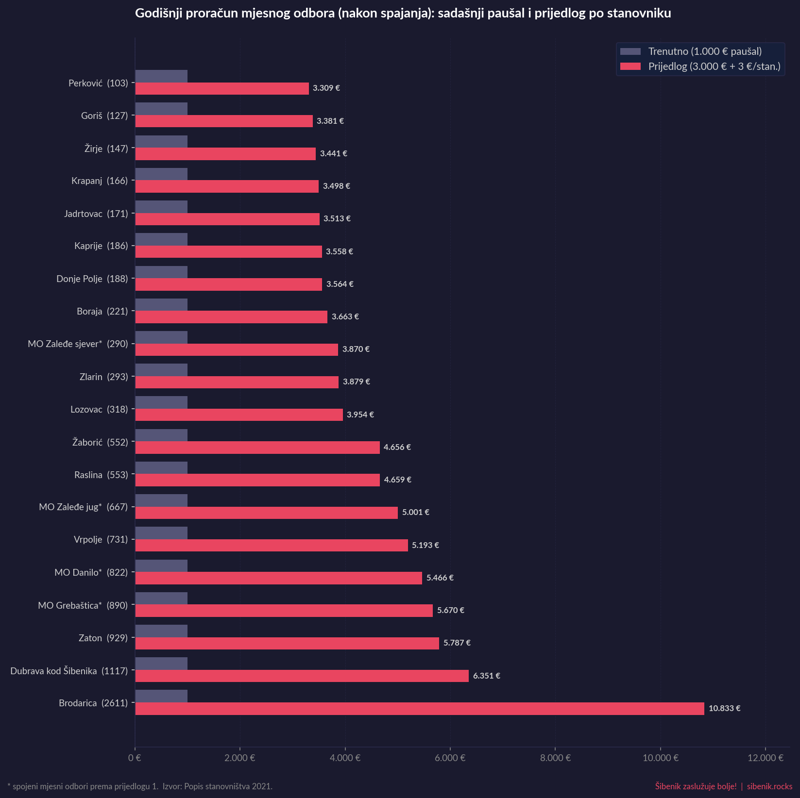 Usporedba sadašnjeg paušala i prijedloga proračuna po stanovniku za mjesne odbore