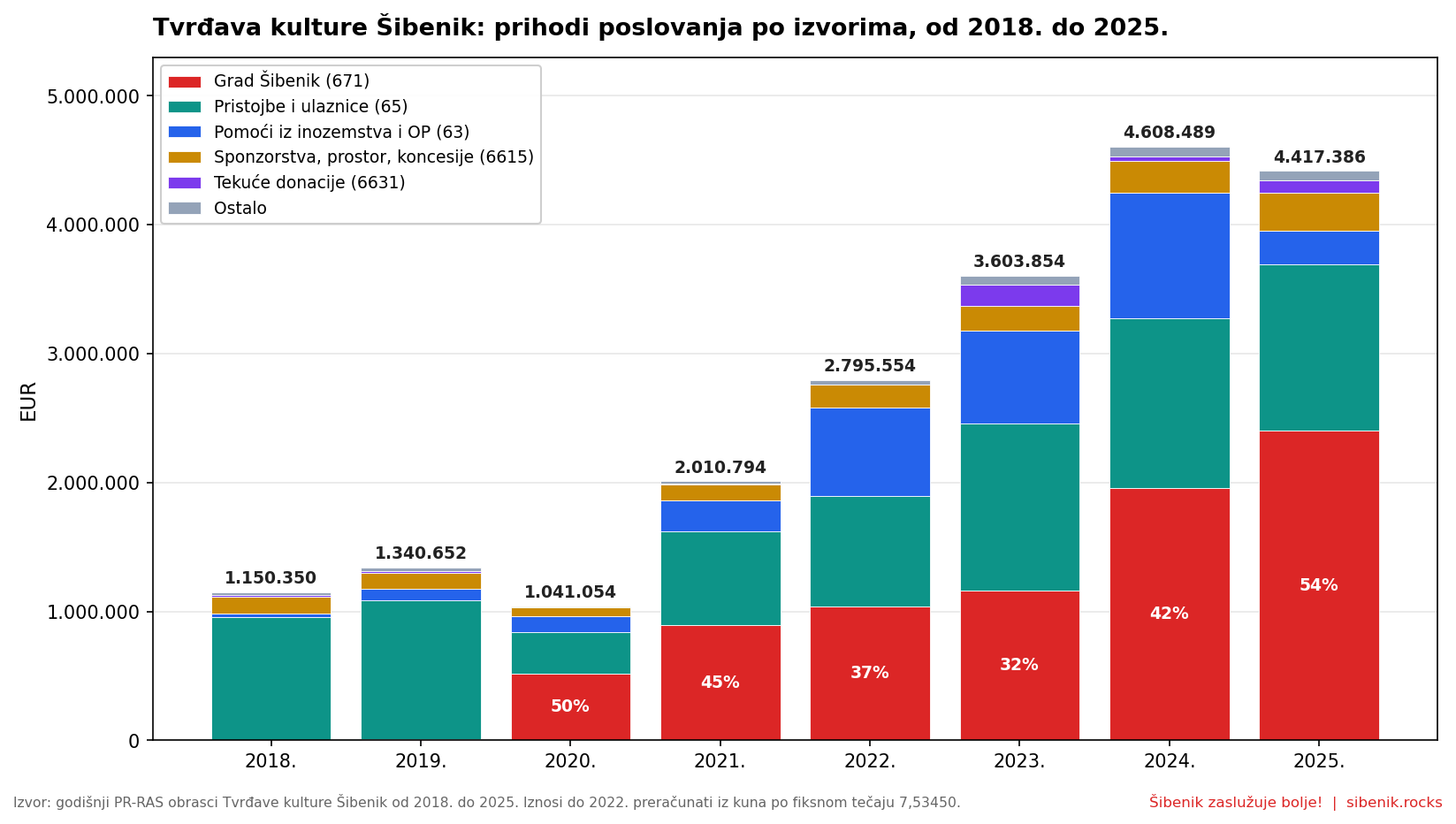 Prihodi Tvrđave kulture po izvorima od 2018. do 2025.