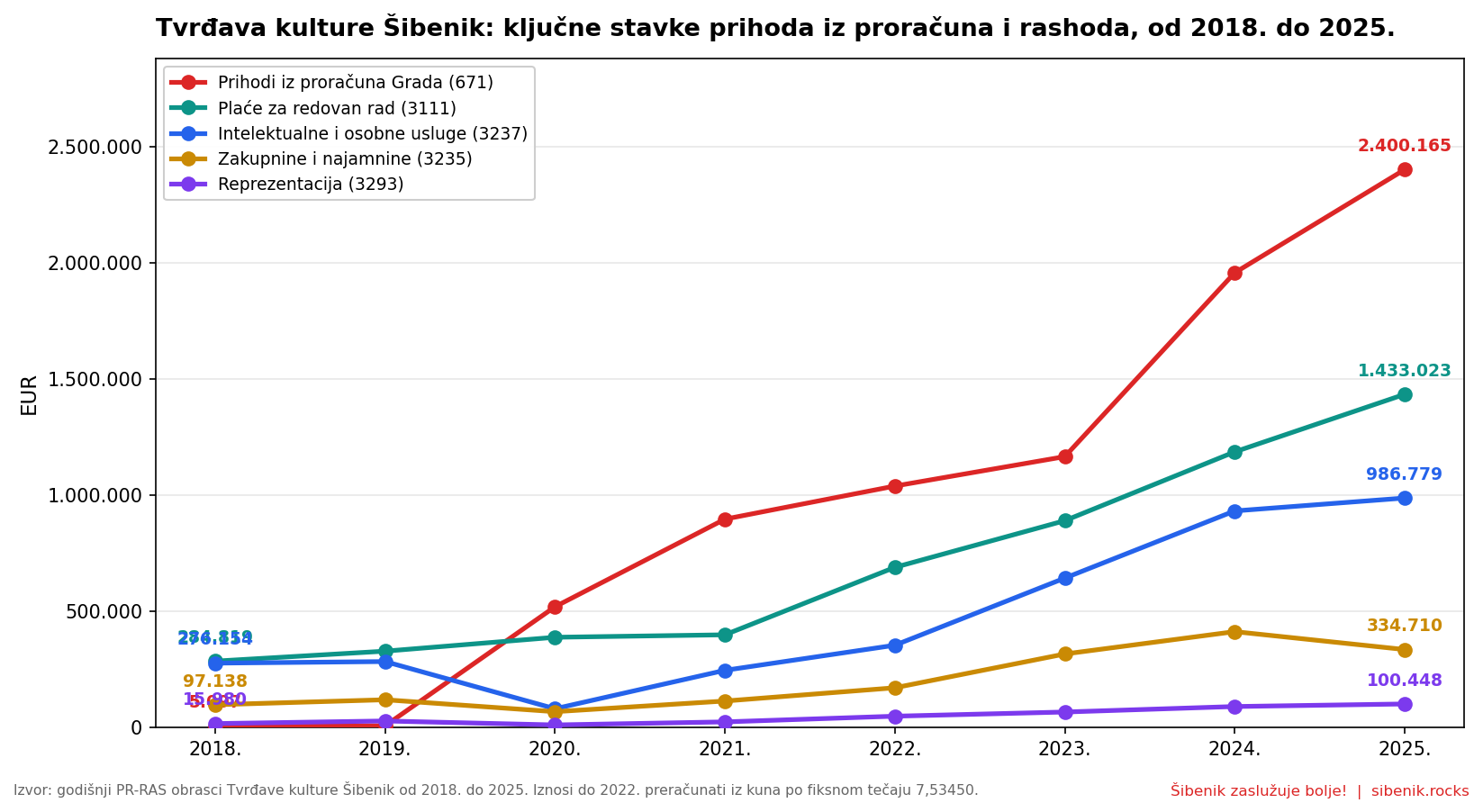 Ključne stavke prihoda iz proračuna i rashoda Tvrđave kulture od 2018. do 2025.