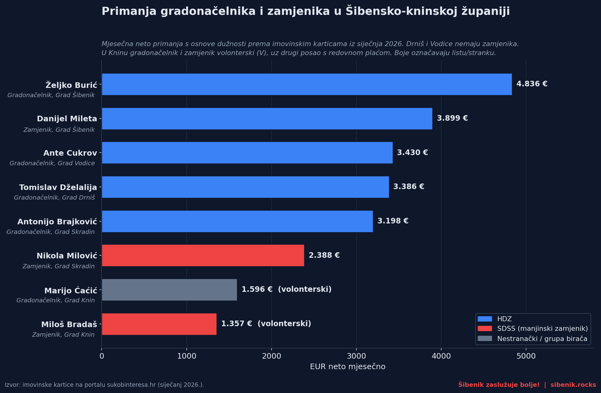 Stupčasti graf mjesečnih neto plaća gradonačelnika i zamjenika u 5 gradova Šibensko-kninske županije.