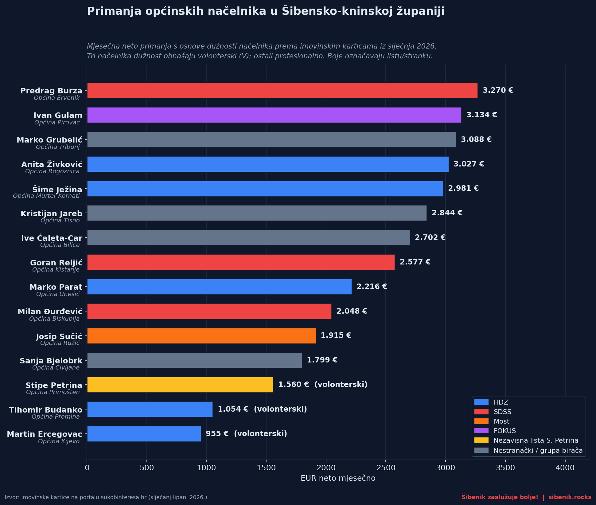 Stupčasti graf mjesečnih neto plaća 15 općinskih načelnika u Šibensko-kninskoj županiji, obojenih po listi/stranci, s posebnom oznakom za volonterske.