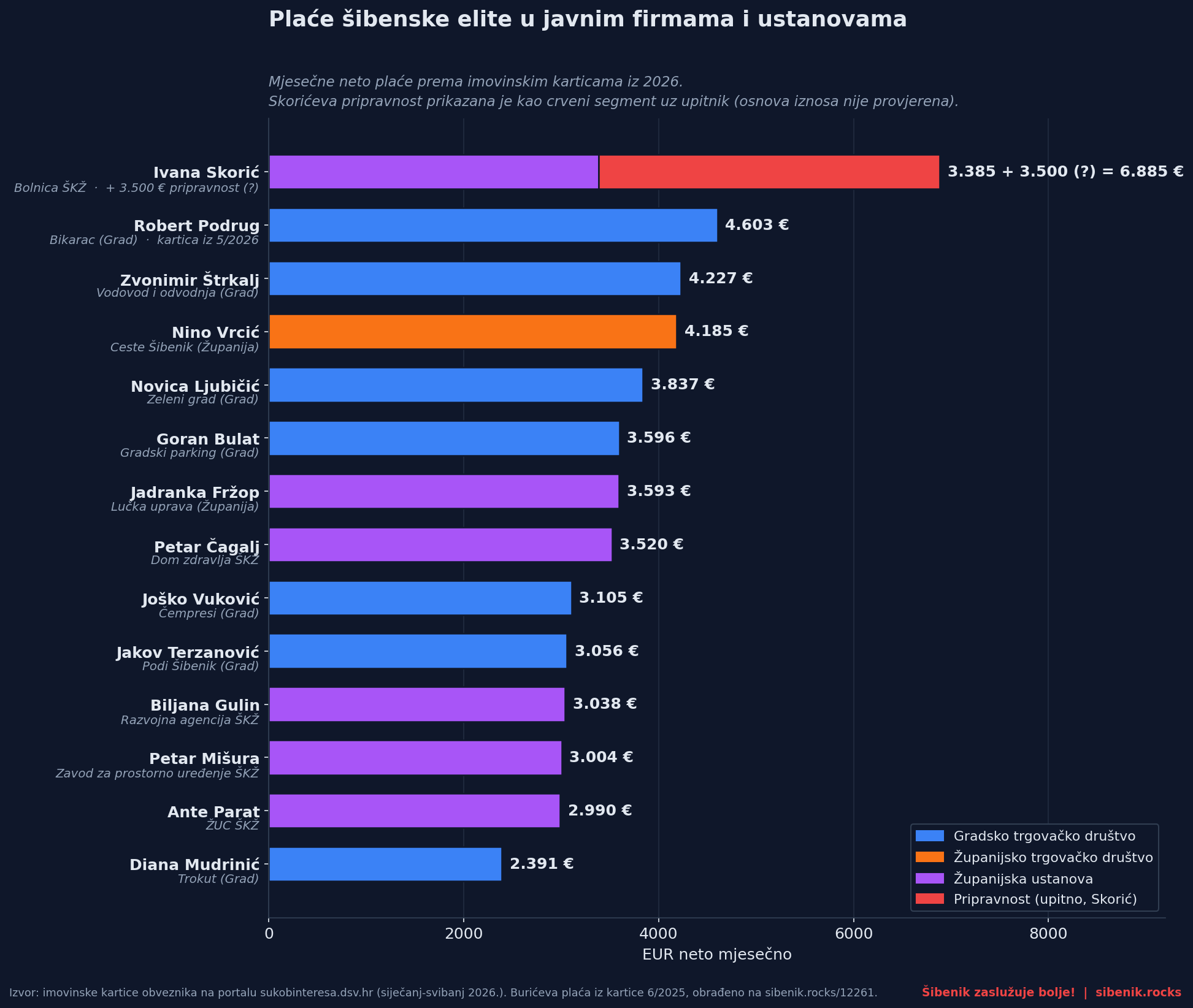 Mjesečne neto plaće direktora i ravnatelja