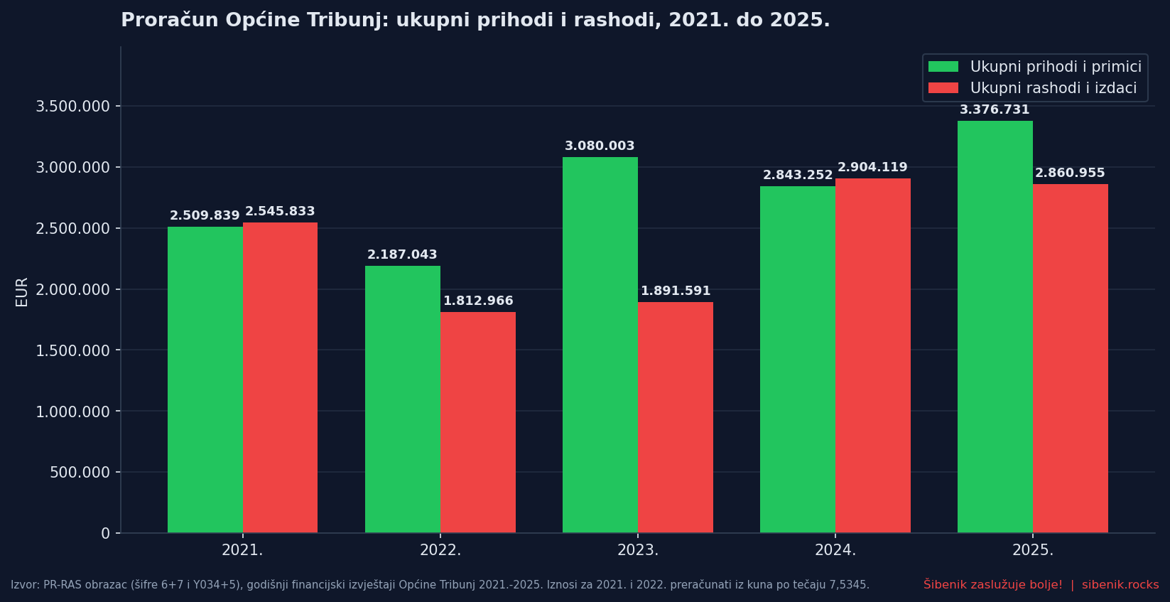 Stupčasti graf ukupnih prihoda i rashoda Općine Tribunj od 2021. do 2025.