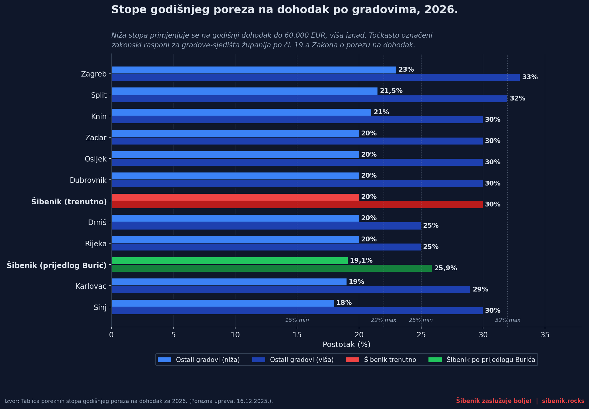 Stupčasti graf usporedbe niže i više stope godišnjeg poreza na dohodak za 12 hrvatskih gradova u 2026., uključujući trenutnu šibensku stopu i Burićev prijedlog.