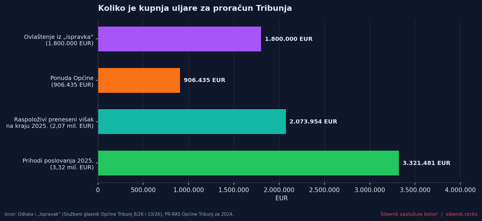 Vodoravni graf koji uspoređuje ponudu i ovlaštenje za uljaru s godišnjim prihodom i raspoloživim viškom Općine Tribunj.