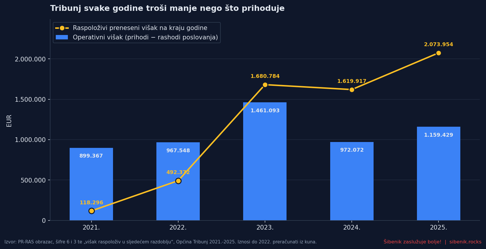 Graf operativnog viška i raspoloživog prenesenog viška Općine Tribunj od 2021. do 2025.