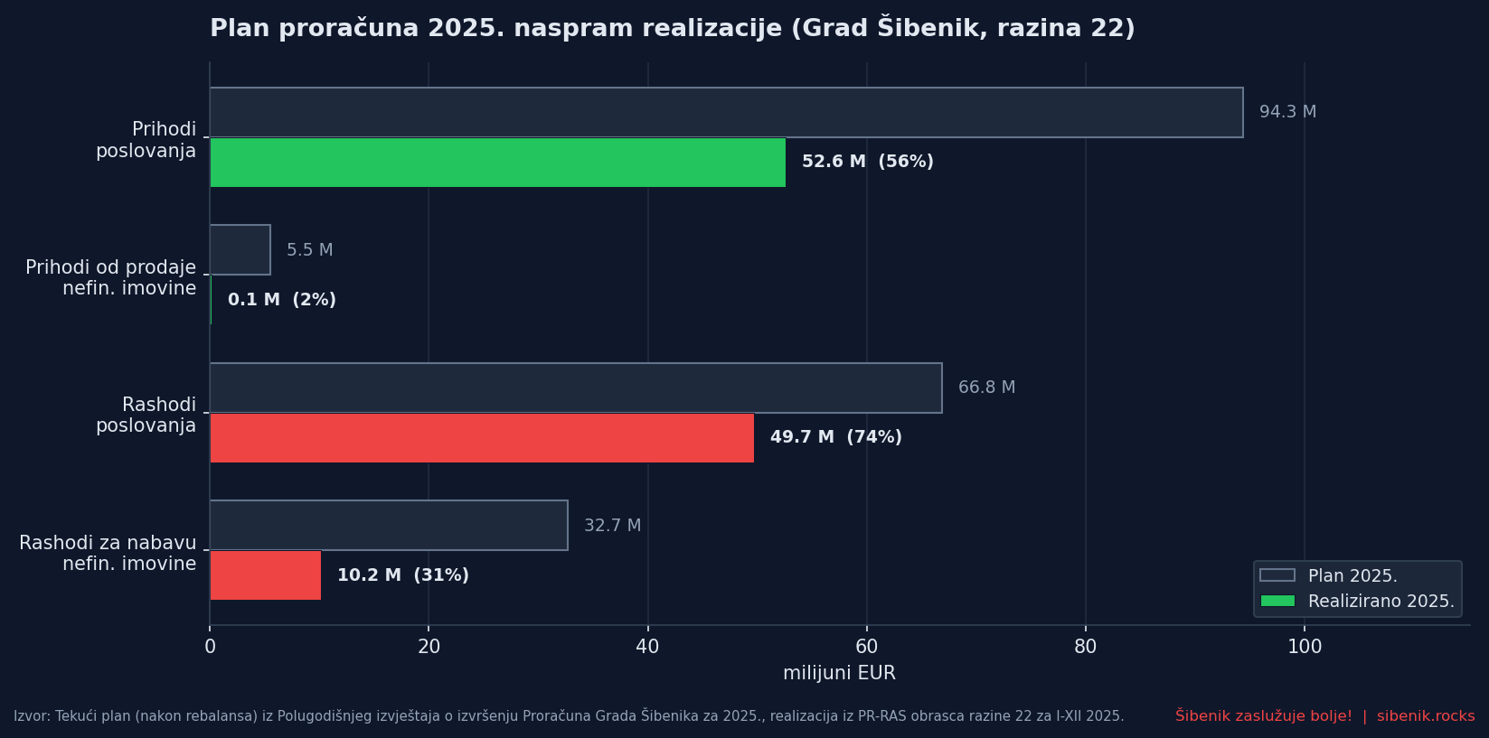 Plan proračuna 2025. naspram realizacije, Grad Šibenik razina 22