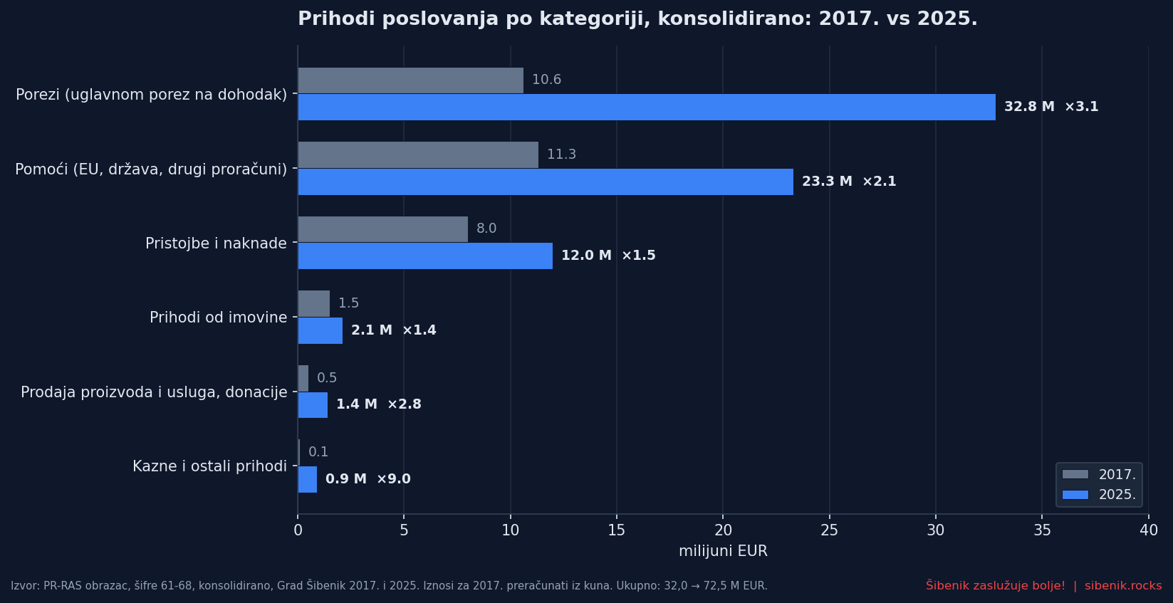 Prihodi poslovanja Grada Šibenika po kategoriji, 2017. vs 2025.