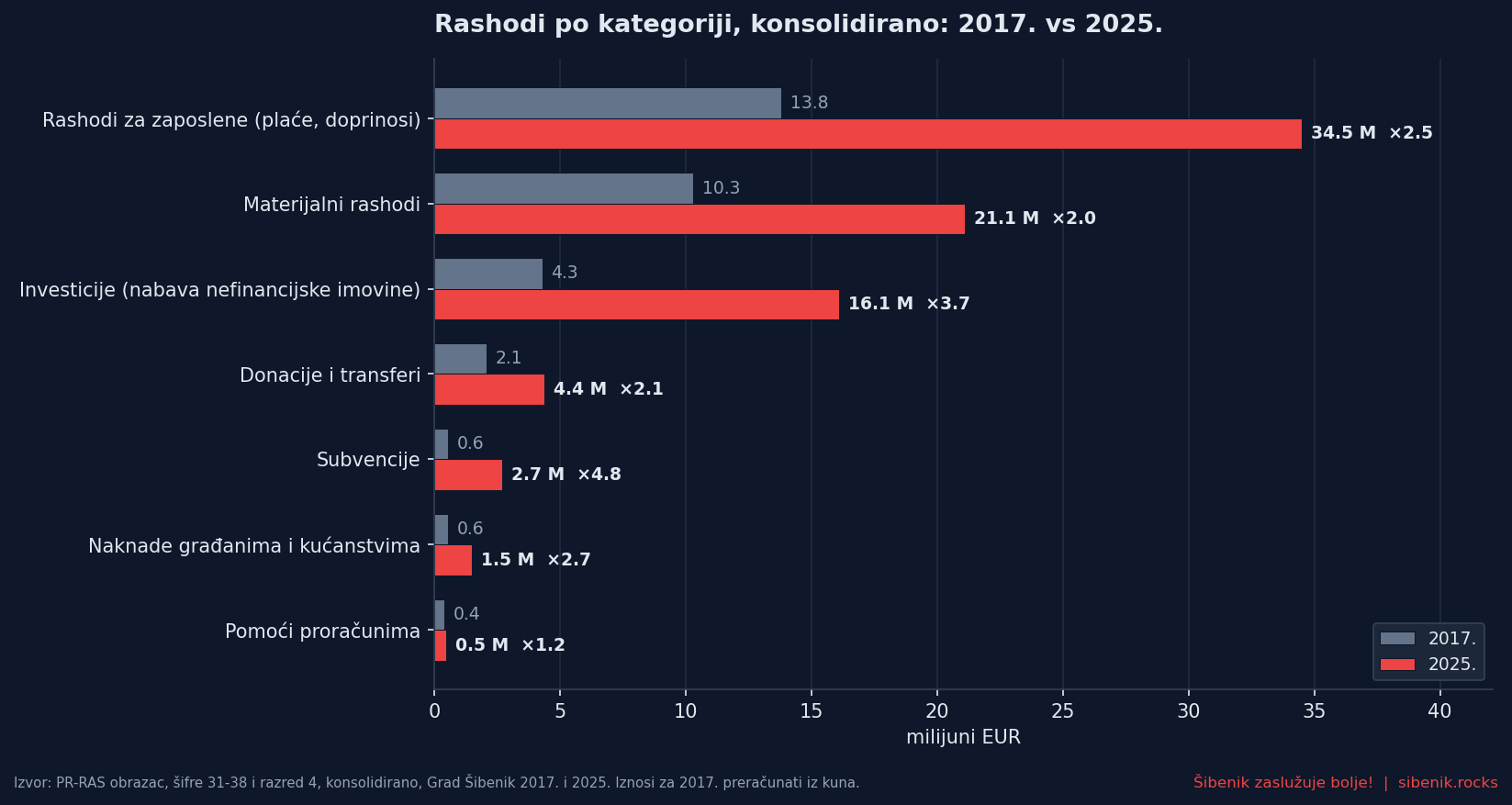 Rashodi Grada Šibenika po kategoriji, 2017. vs 2025.
