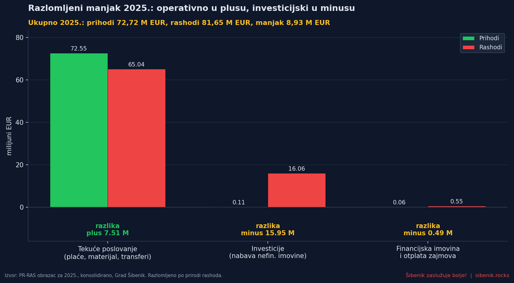 Razlomljeni manjak 2025.: operativno u plusu, investicijski u minusu