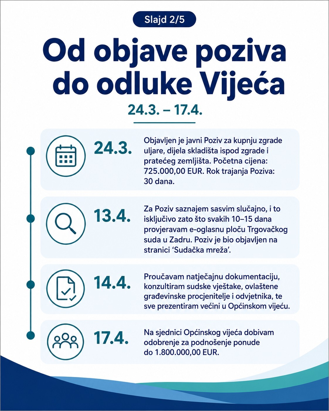 Slajd 2/5: Od objave poziva do odluke Vijeća, 24.3. do 17.4.