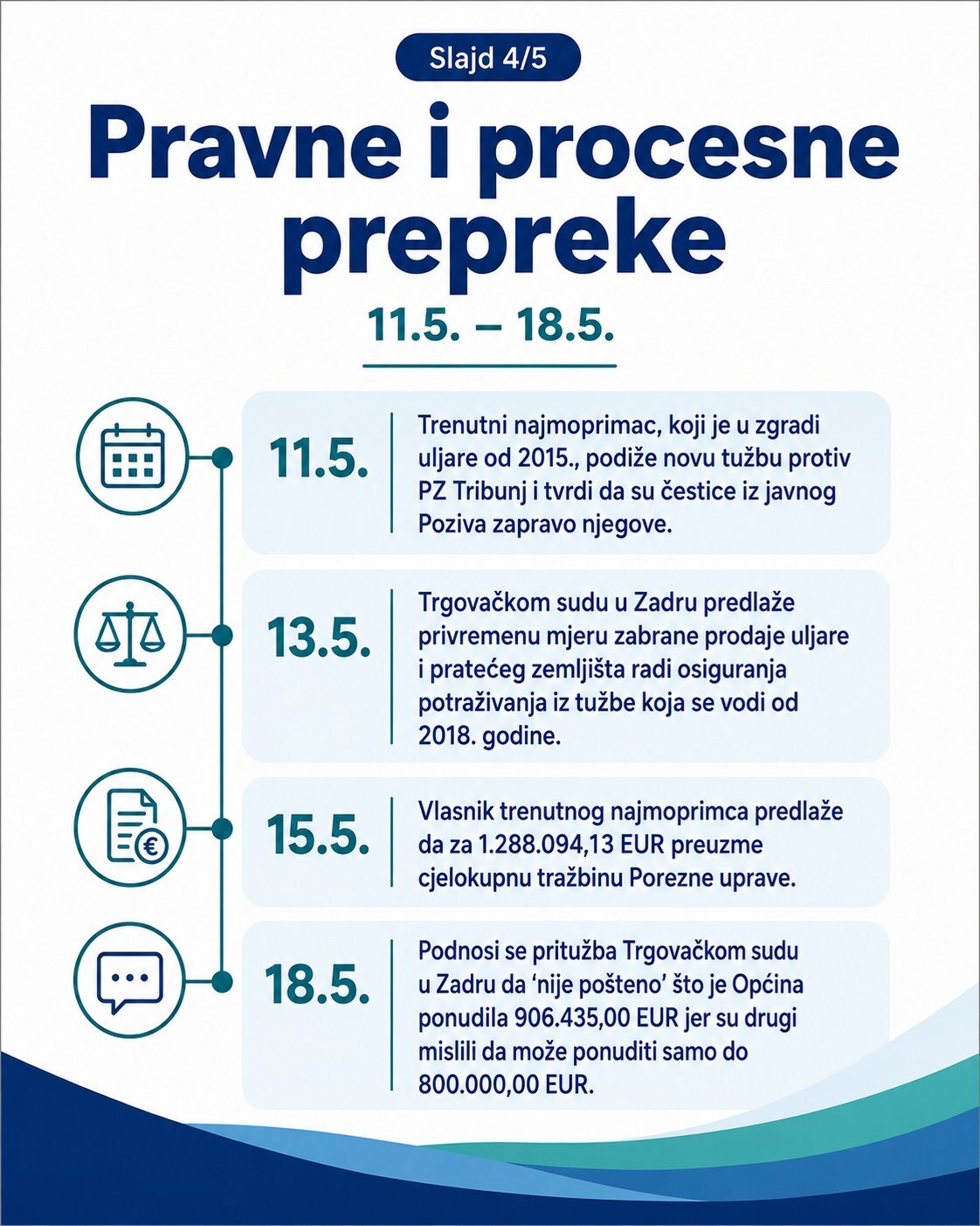 Slajd 4/5: Pravne i procesne prepreke, 11.5. do 18.5.