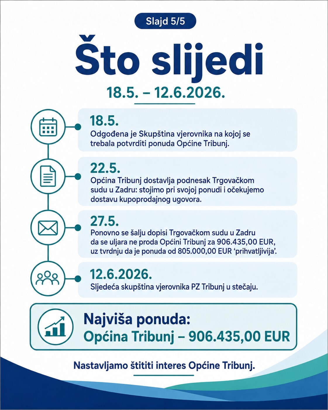 Slajd 5/5: Što slijedi, 18.5. do 12.6.2026.
