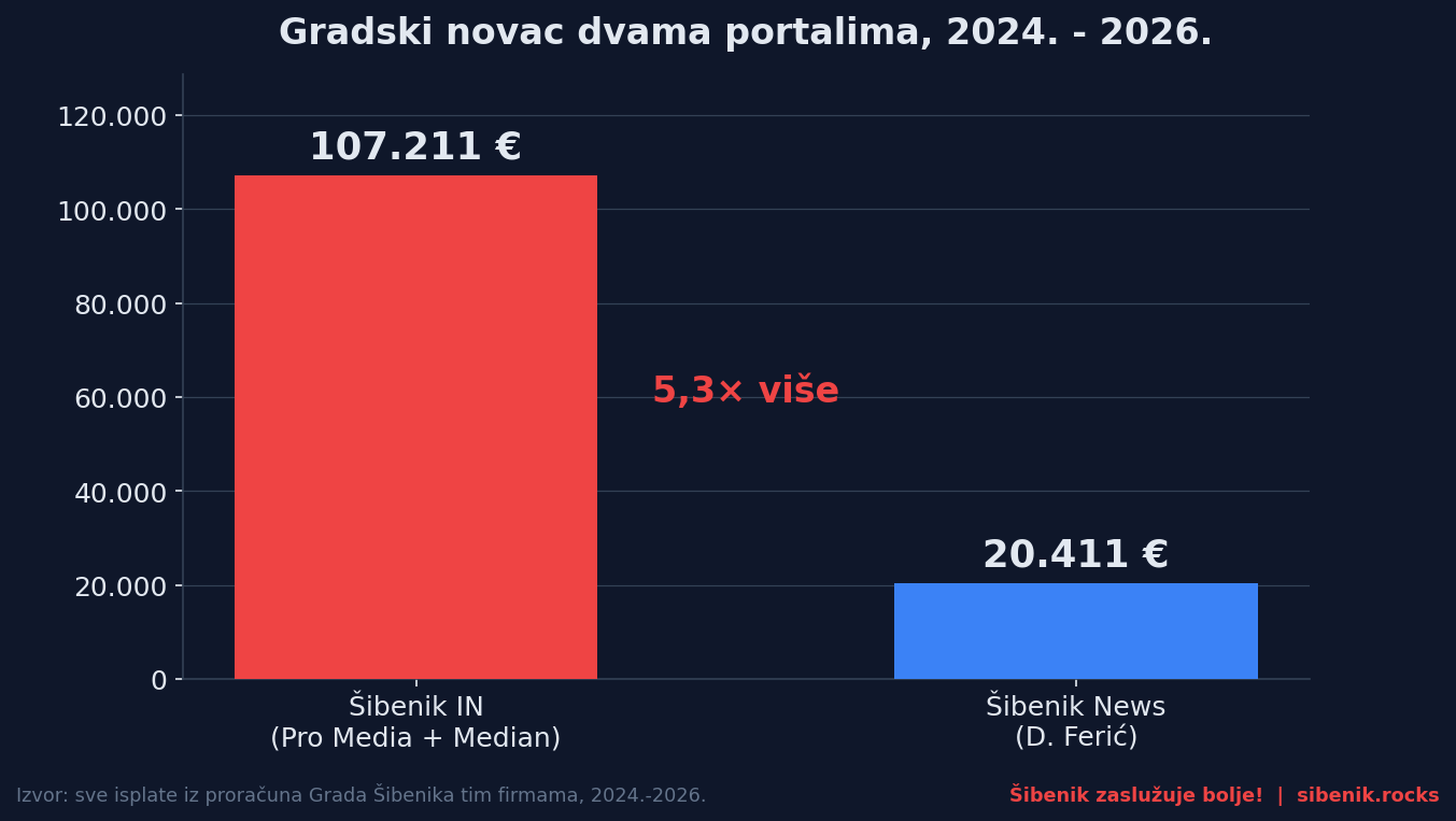 Stupčasti graf: Šibenik IN 107.211 eura naspram 20.411 eura Šibenika News, 5,3 puta više