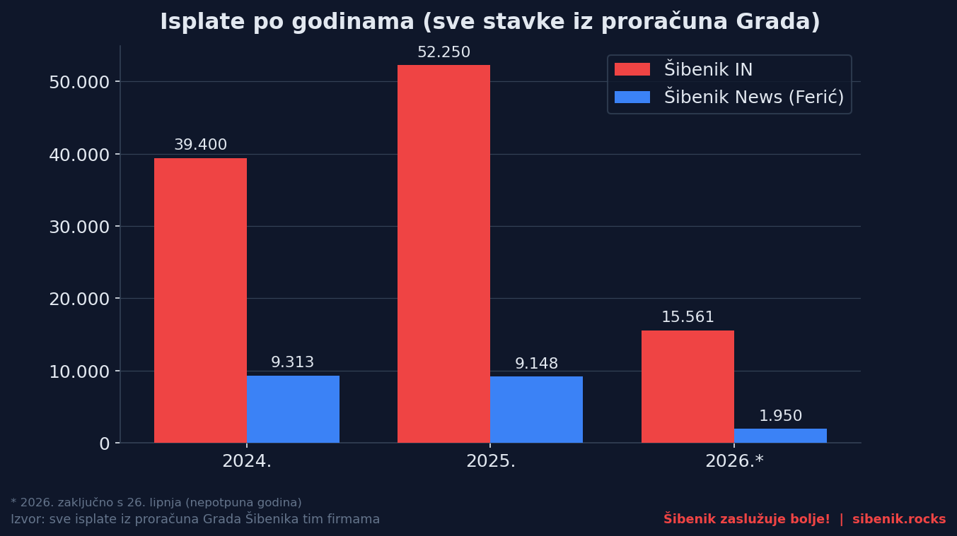 Stupčasti graf isplata po godinama: Šibenik IN znatno iznad Šibenika News u svakoj godini od 2024. do 2026.