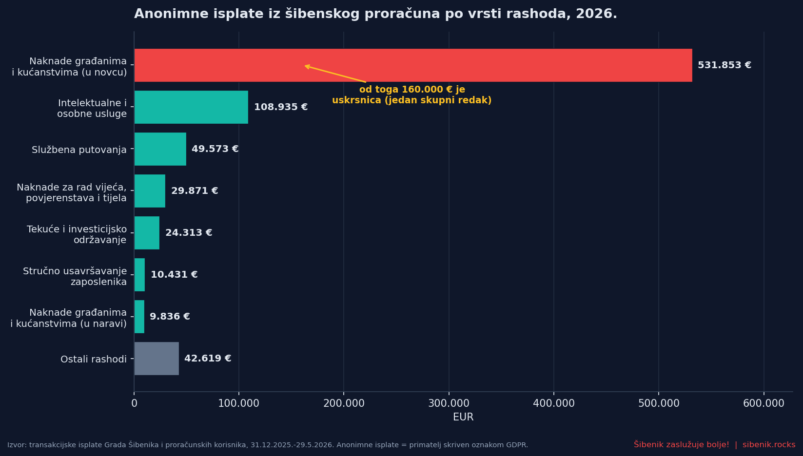 Vodoravni stupčasti graf anonimnih isplata Grada Šibenika u 2026. po vrsti rashoda, s istaknutom isplatom od 160.000 eura unutar kategorije naknada građanima.