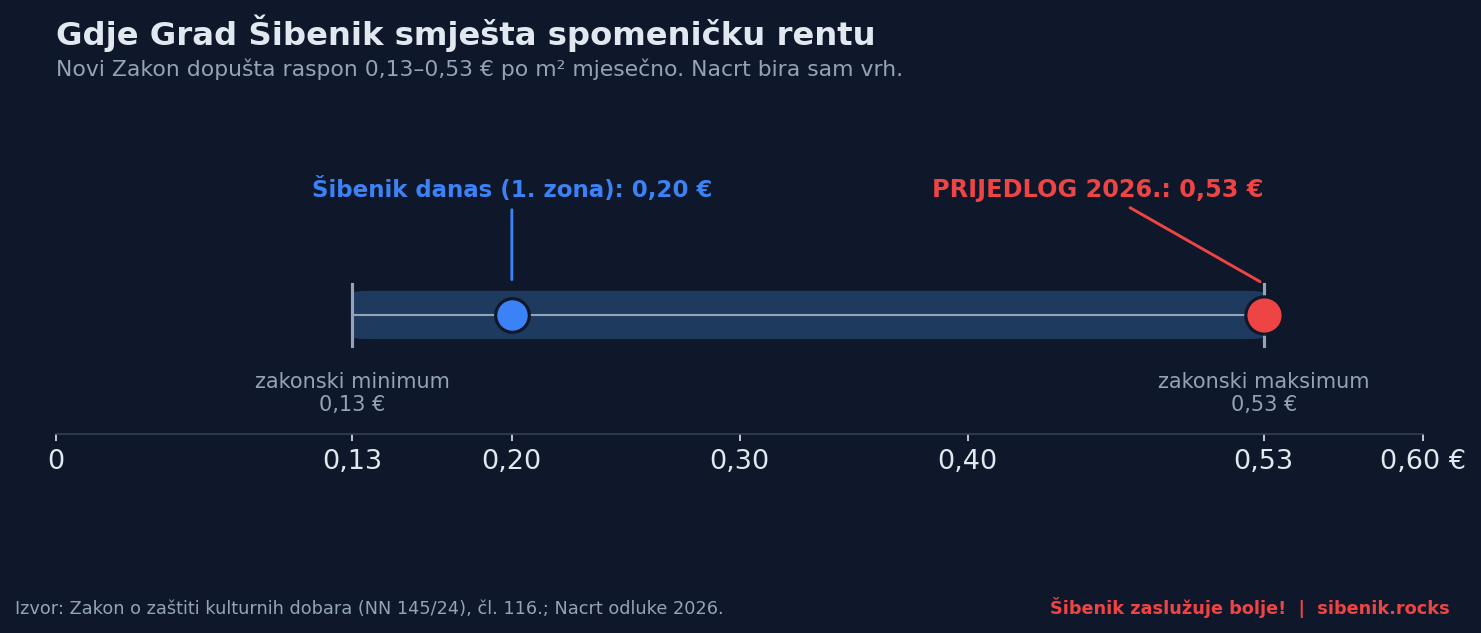 Grafički prikaz raspona spomeničke rente od 0,13 do 0,53 eura po m² mjesečno, s oznakom da Šibenik danas u jezgri naplaćuje oko 0,20 eura, a prijedlogom za 2026. stopu postavlja na 0,53 eura, na samom maksimumu.