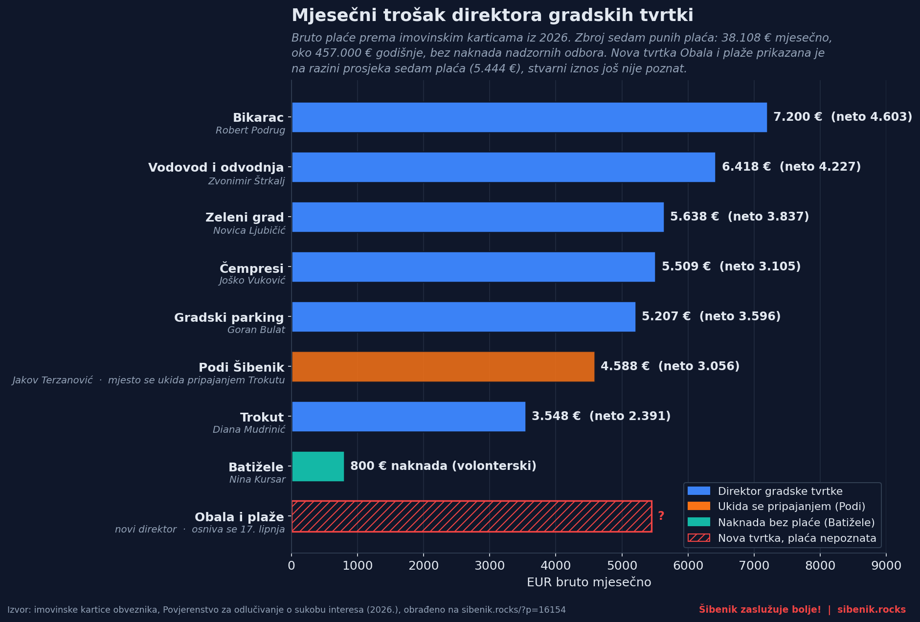 Graf mjesečnog bruto troška direktora gradskih tvrtki Grada Šibenika