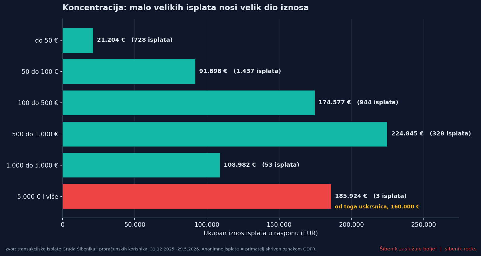 Vodoravni graf ukupnog iznosa anonimnih isplata po rasponu veličine pojedinačne isplate, s istaknutim rasponom od 5.000 eura naviše.