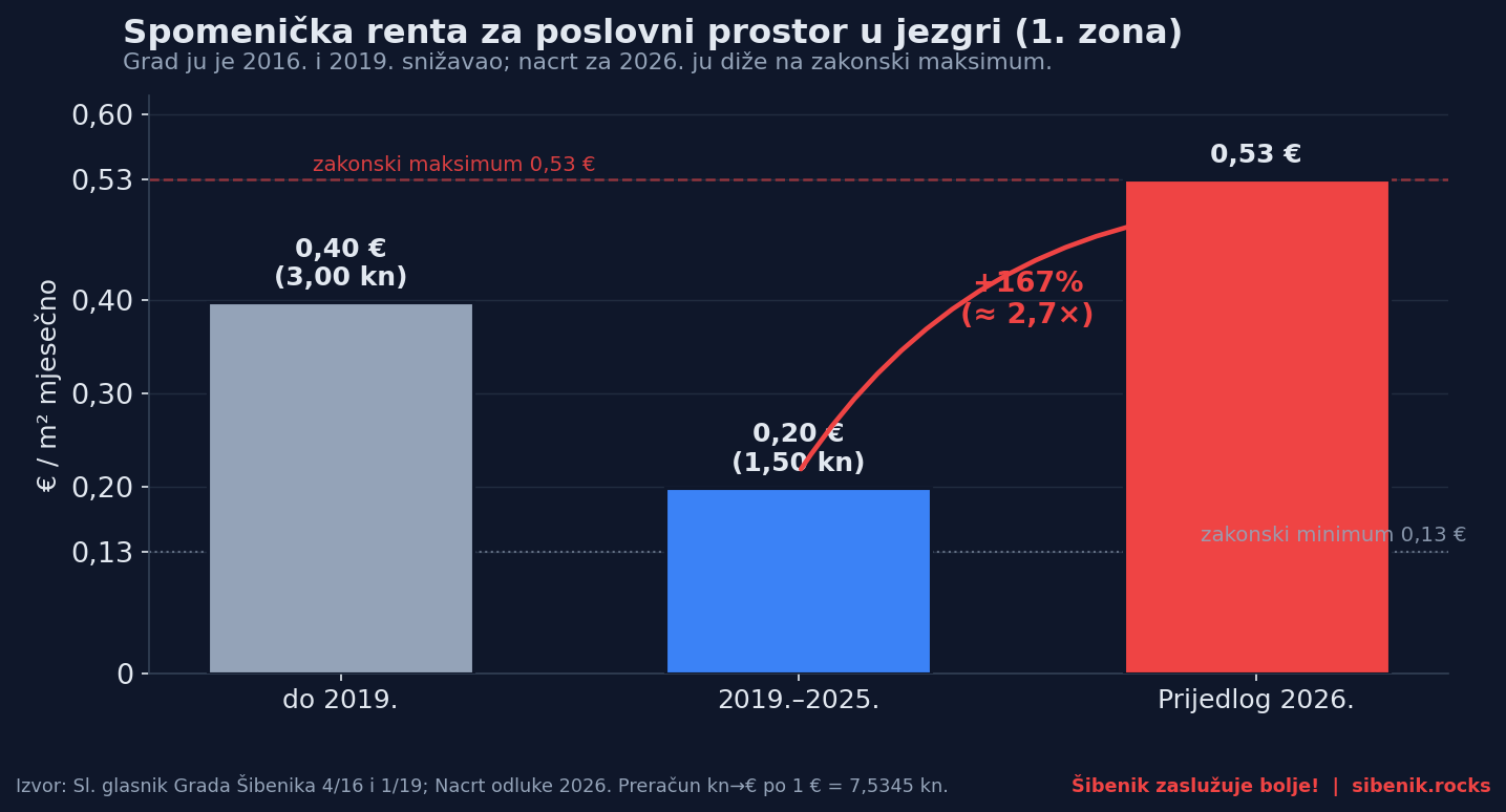 Stupčasti graf kretanja spomeničke rente za 1. zonu (jezgru) Šibenika: 0,40 eura do 2019., 0,20 eura od 2019. do 2025., te 0,53 eura po nacrtu za 2026.