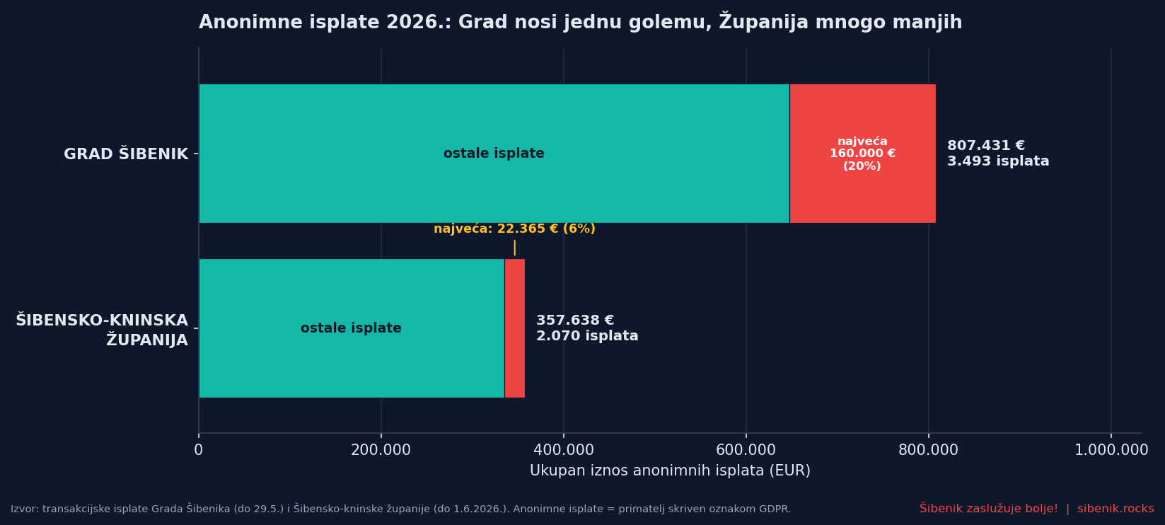 Usporedni graf ukupnih anonimnih isplata Grada Šibenika i Šibensko-kninske županije u 2026., s istaknutim udjelom najveće pojedinačne isplate u svakom proračunu.