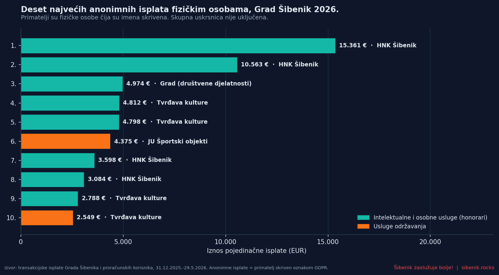 Vodoravni graf deset najvećih anonimnih isplata fizičkim osobama iz proračuna Grada Šibenika u 2026., obojenih po vrsti rashoda, bez imena primatelja.
