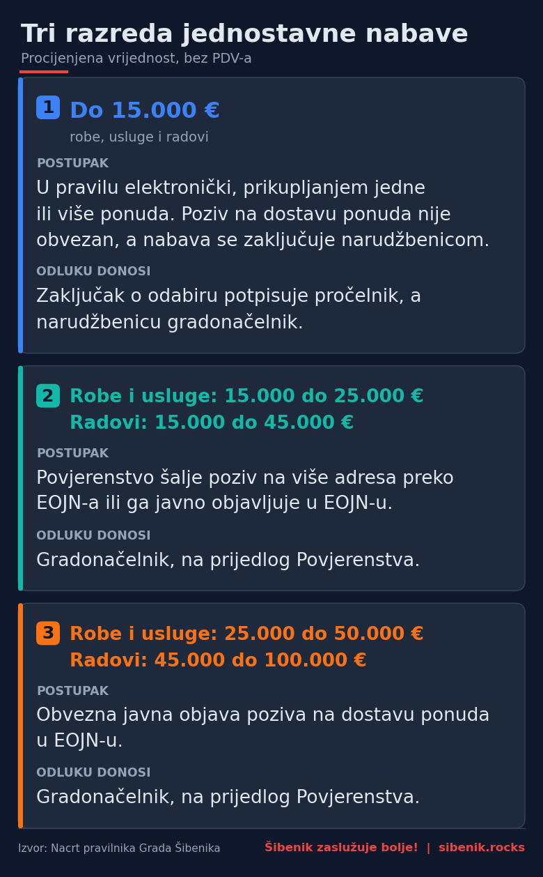 Tri razreda jednostavne nabave Grada Šibenika prema procijenjenoj vrijednosti, s postupkom i tijelom koje donosi odluku za svaki razred.