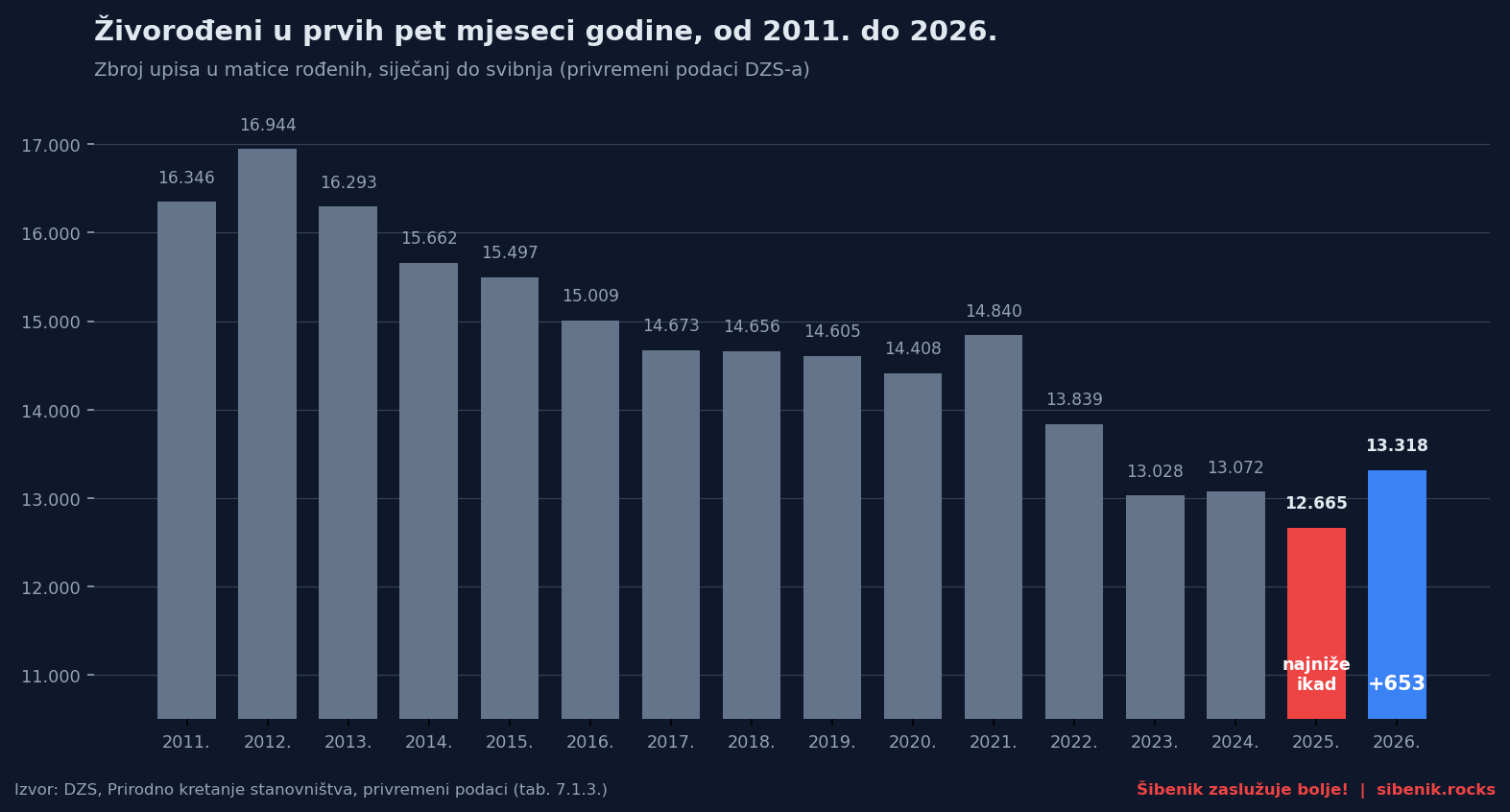 Stupčasti graf broja živorođenih u prvih pet mjeseci godine od 2011. do 2026. Vidljiv je kontinuiran pad s 16.346 na rekordno niskih 12.665 u 2025., dok 2026. s 13.318 ostaje treći najslabiji početak godine