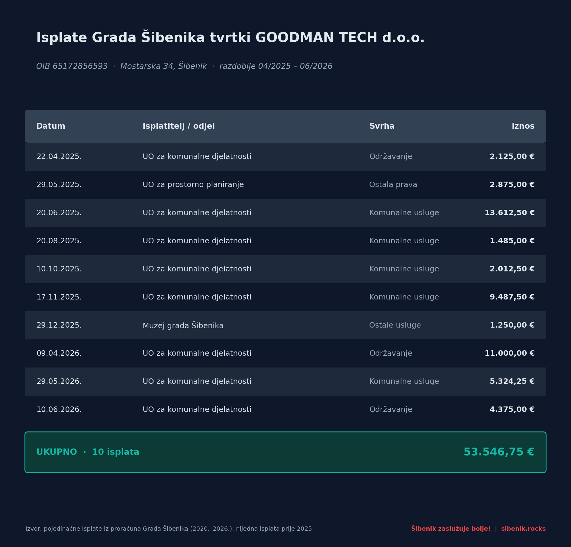 Tablica svih deset isplata Grada Šibenika tvrtki Goodman Tech u 2025. i 2026., ukupno 53.546,75 eura.