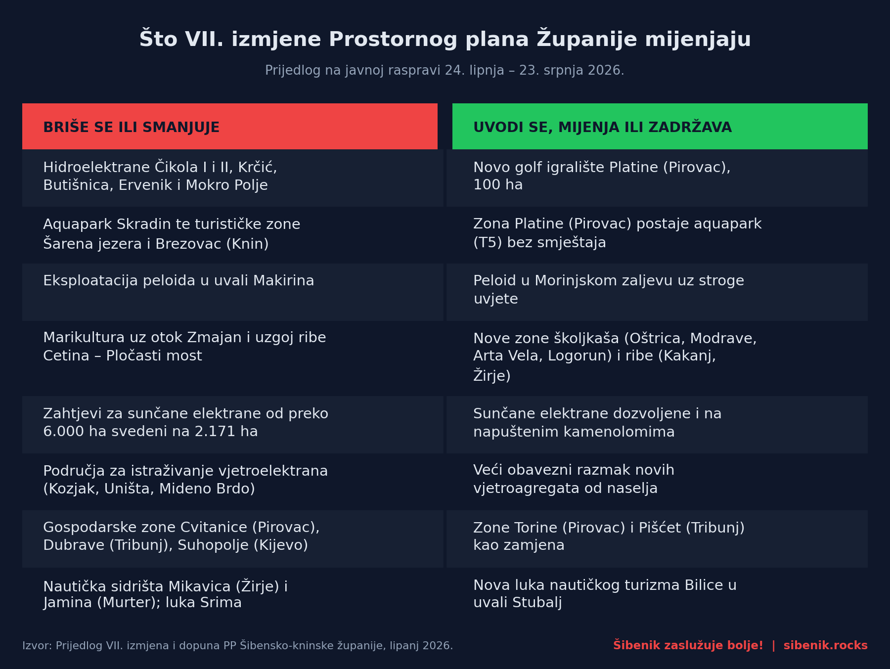 Usporedni pregled: lijevo lokacije i zahvati koji se brišu ili smanjuju, desno ono što se uvodi, mijenja ili zadržava u VII. izmjenama Prostornog plana Šibensko-kninske županije.
