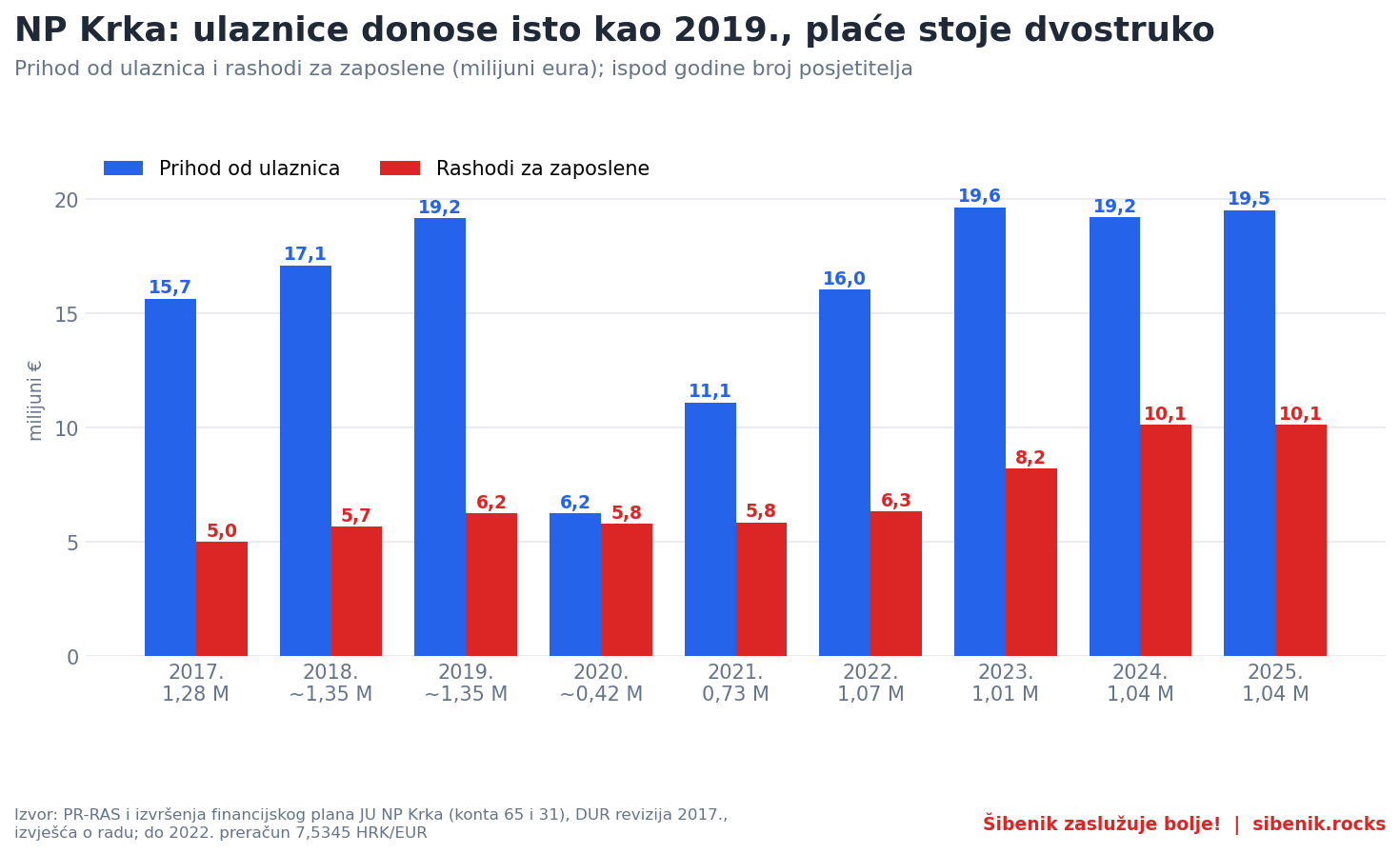 Graf: prihod od ulaznica i rashodi za zaposlene NP Krka 2017.-2025.