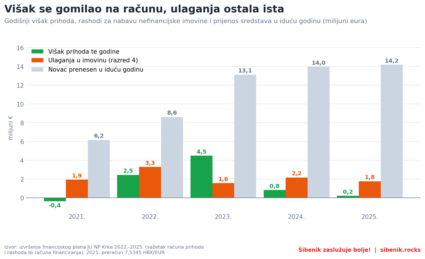 Graf: višak, ulaganja i novac na računu NP Krka 2021.-2025.