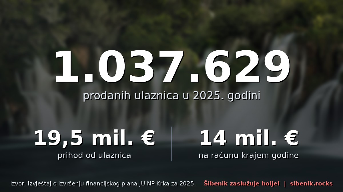 Zamućeni Skradinski buk s brojkama: 1.037.629 prodanih ulaznica, 19,5 milijuna eura prihoda od ulaznica, 14 milijuna eura na računu