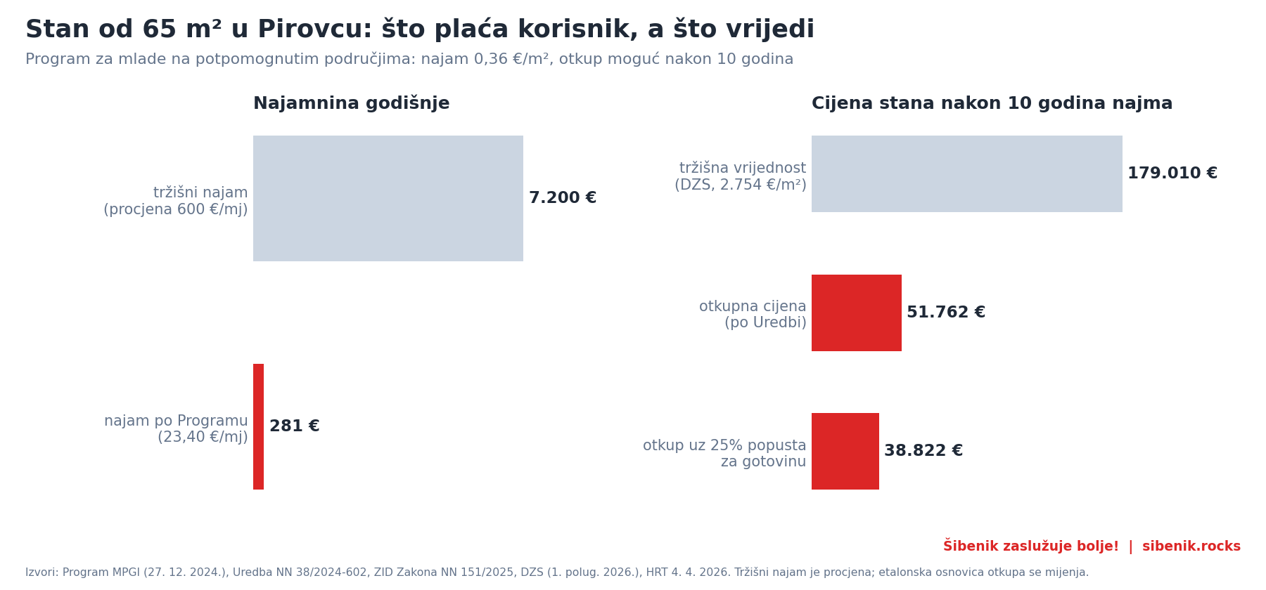Graf: godišnji najam 281 € prema tržišnih 7.200 € i otkupna cijena stana od 65 m² od 38.822 do 51.762 € prema tržišnoj vrijednosti 179.010 €