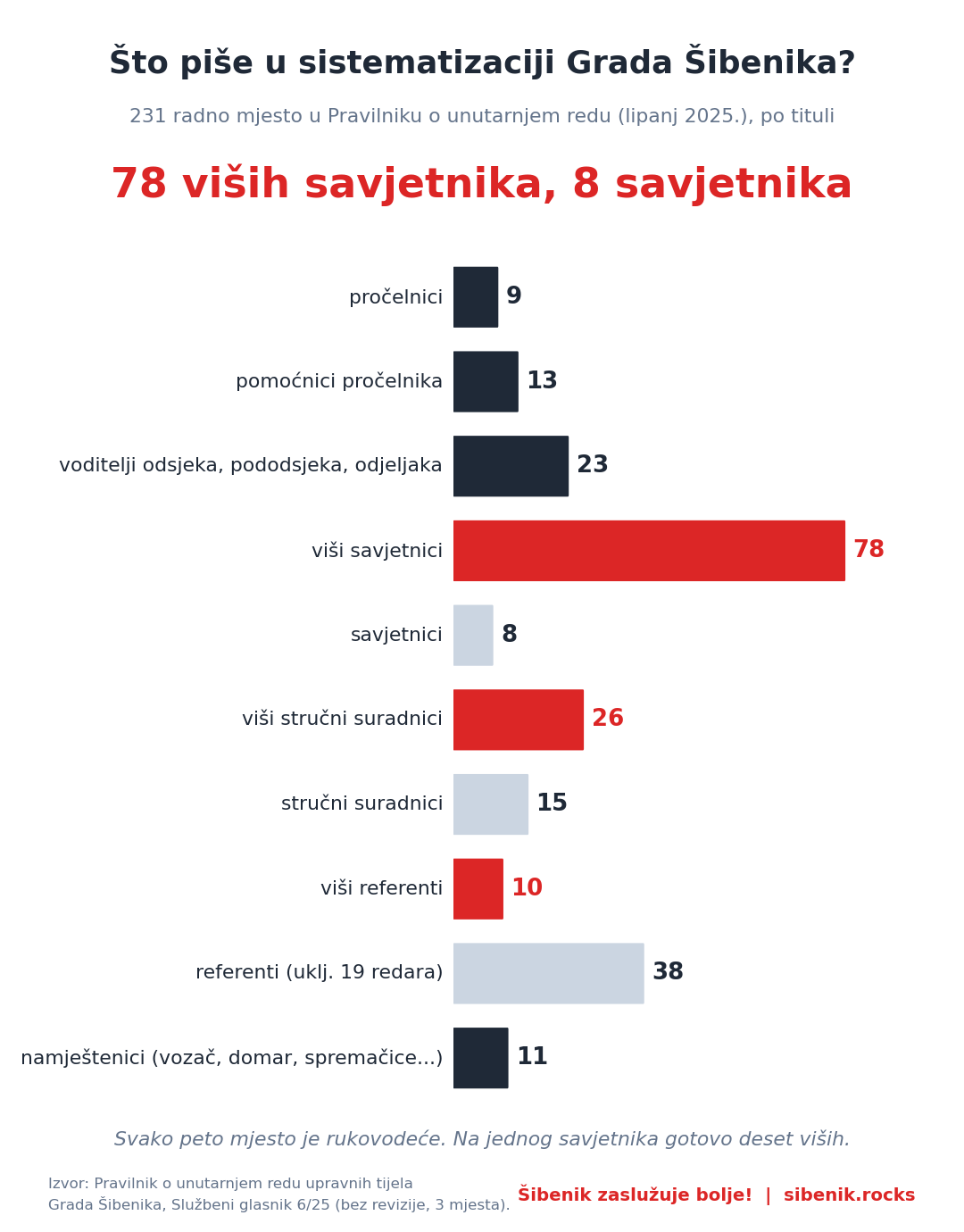 Piramida titula u sistematizaciji Grada Šibenika: 78 viših savjetnika, 8 savjetnika