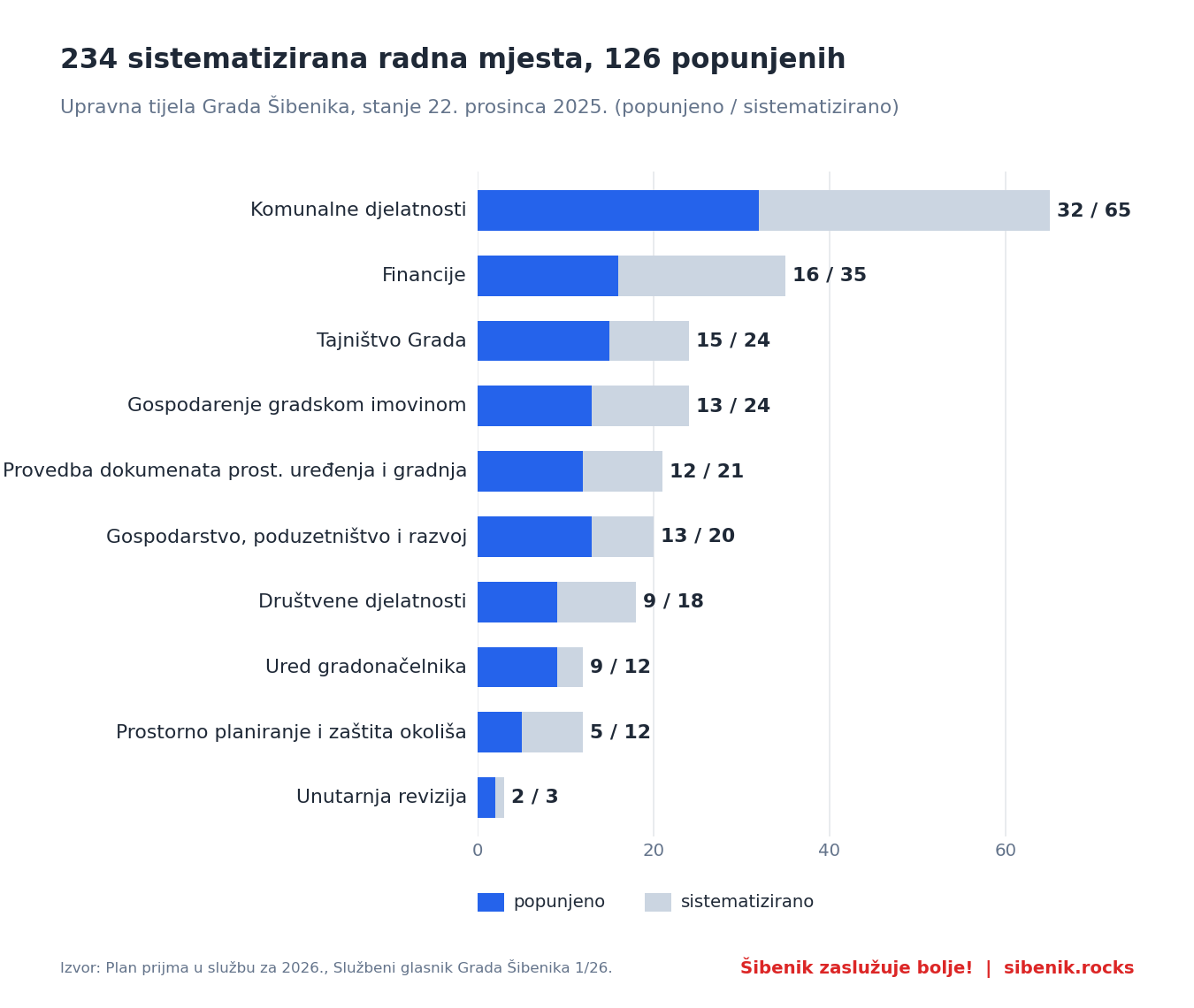 Graf: sistematizirana i popunjena radna mjesta po upravnim tijelima Grada Šibenika