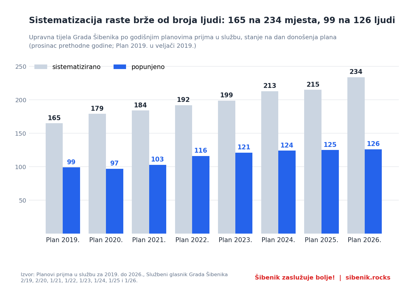 Graf: sistematizirana i popunjena radna mjesta Grada Šibenika po planovima prijma 2019. do 2026.