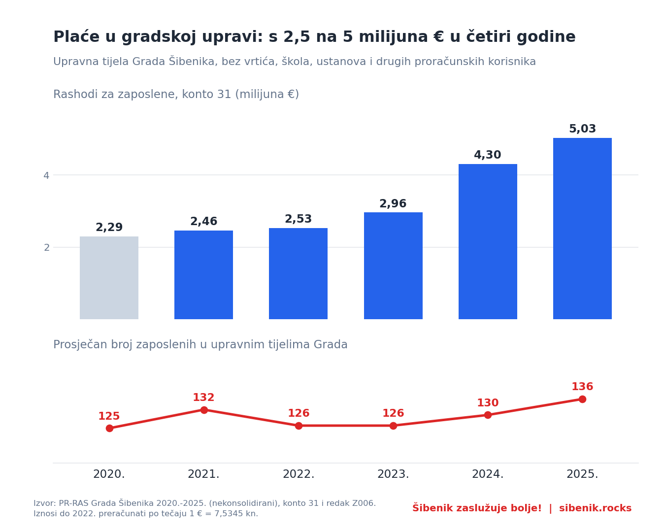 Graf: rashodi za zaposlene Grada Šibenika 2020. do 2025. i prosječan broj zaposlenih