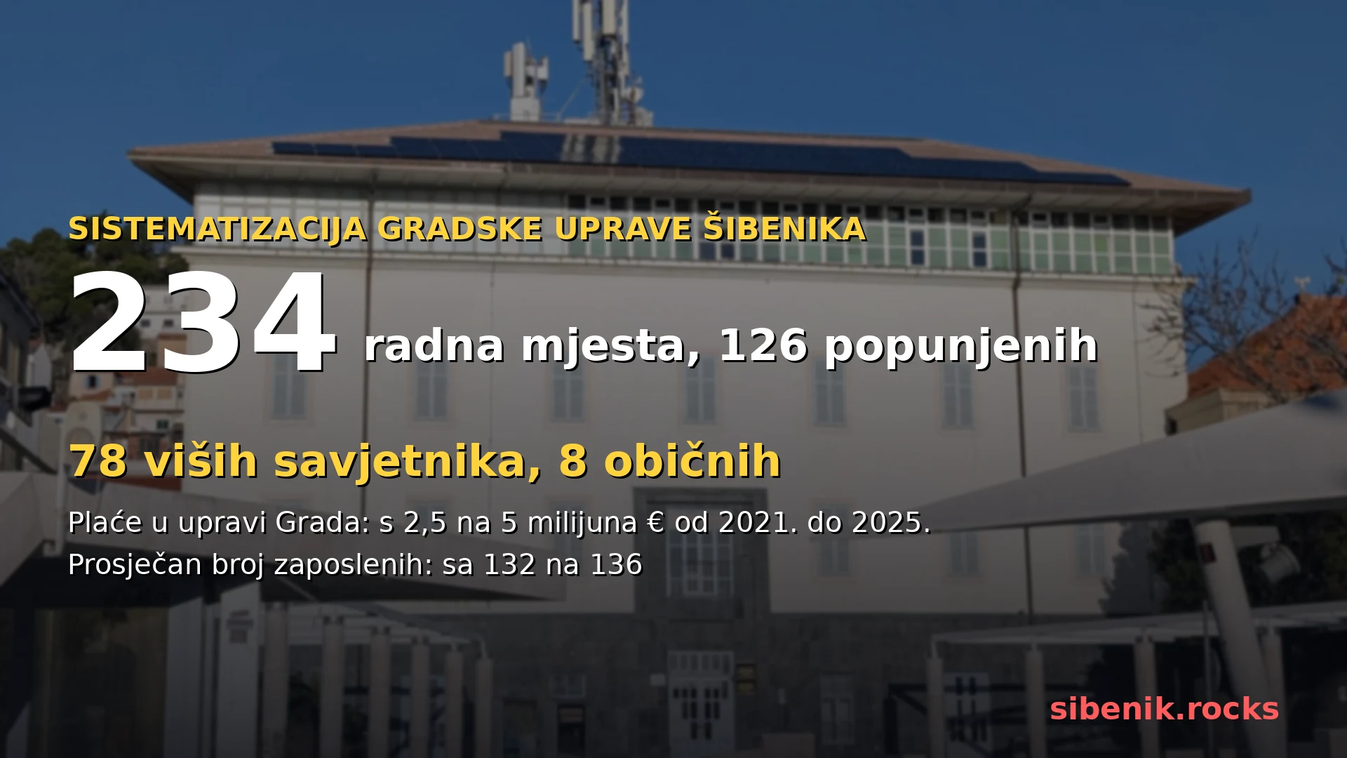 Krešimirov dom, zgrada gradske uprave, s brojkama iz sistematizacije: 234 radna mjesta, 126 popunjenih