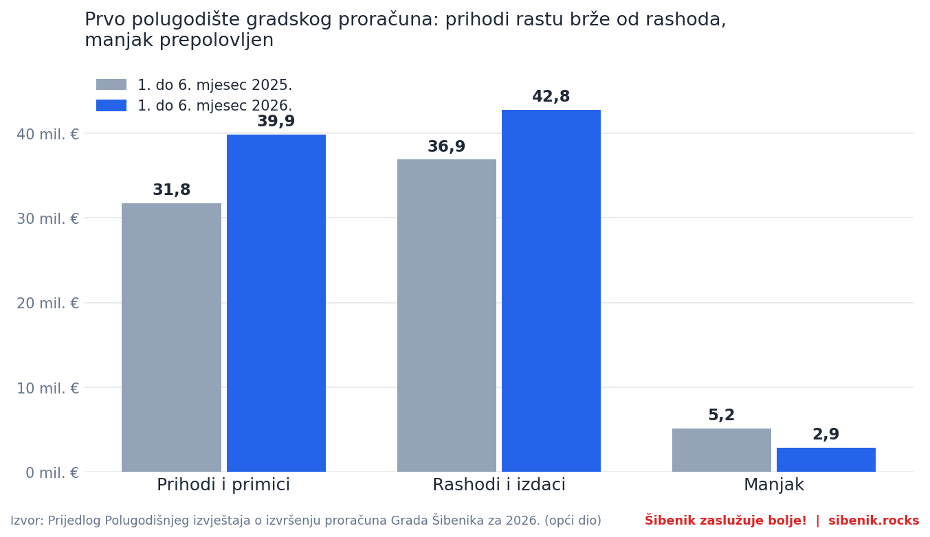 Graf: prihodi, rashodi i manjak gradskog proračuna u prvom polugodištu 2025. i 2026.