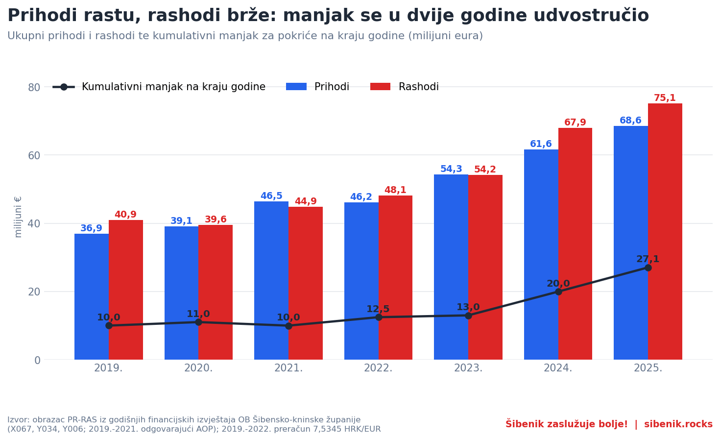 Graf: prihodi, rashodi i kumulativni manjak OB Šibenik 2019.-2025.