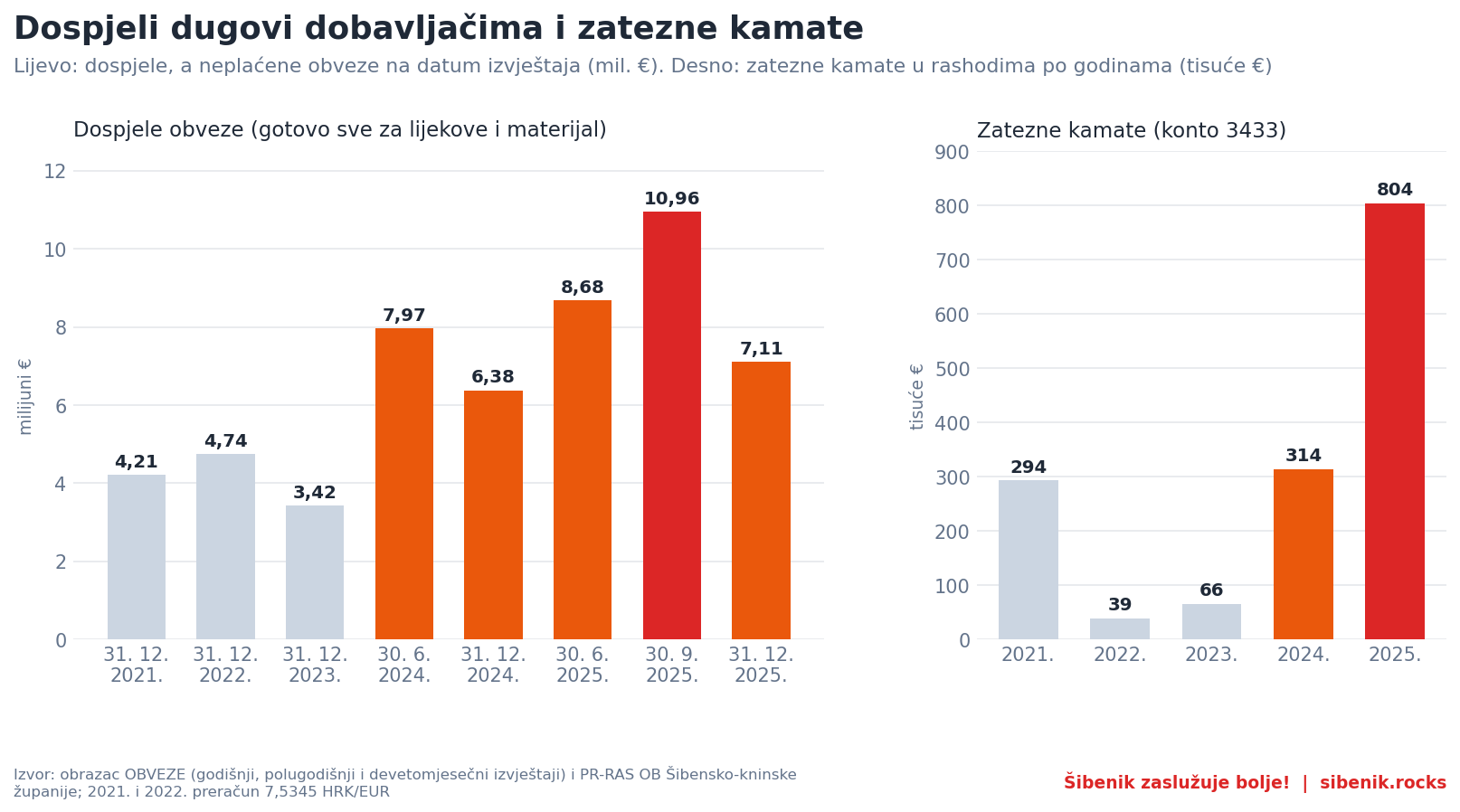 Graf: dospjele obveze dobavljačima i zatezne kamate OB Šibenik 2021.-2025.