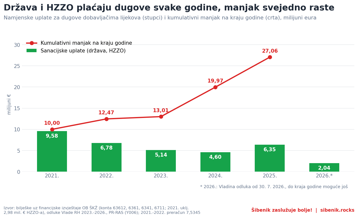 Graf: sanacijske uplate po godinama i kumulativni manjak OB Šibenik 2021.-2026.